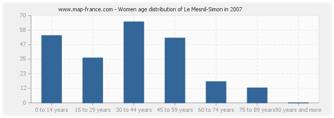 Women age distribution of Le Mesnil-Simon in 2007